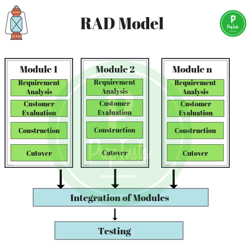 RAD Model