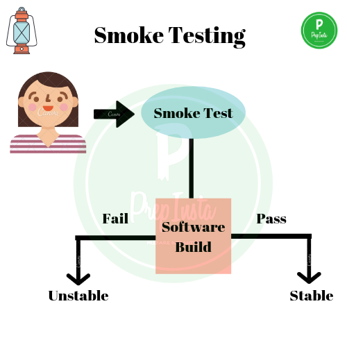 Smoke Testing