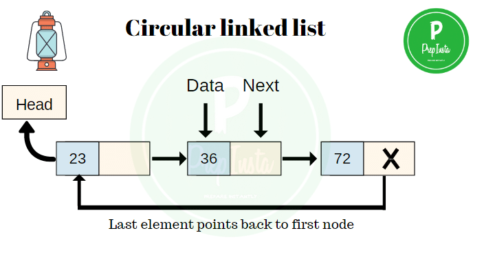 circular linked list 1