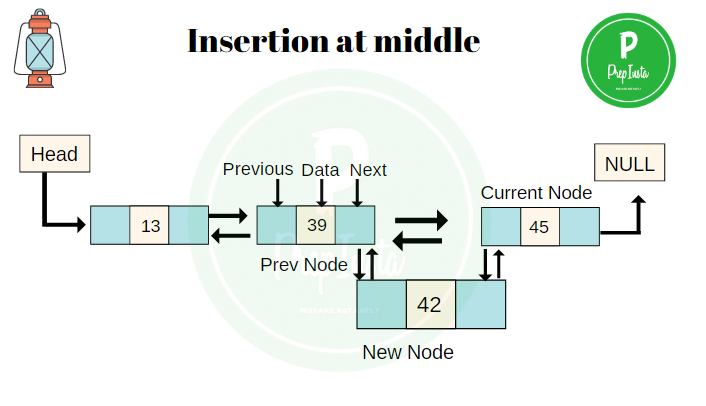 insertion at middle