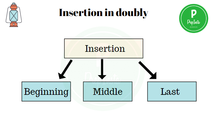 insertion in doubly