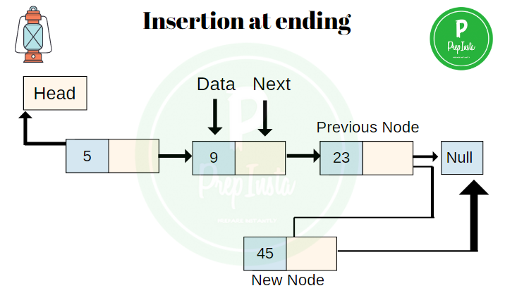 insertion at ending