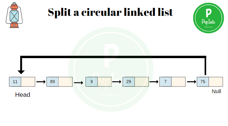 split in circular linked list