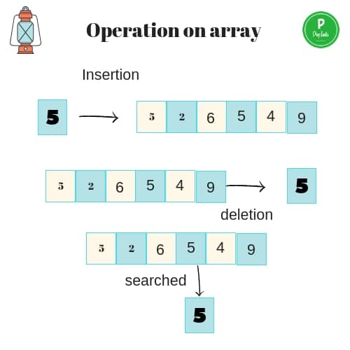 array operation