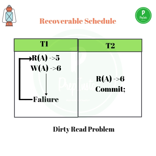Recoverable schedule
