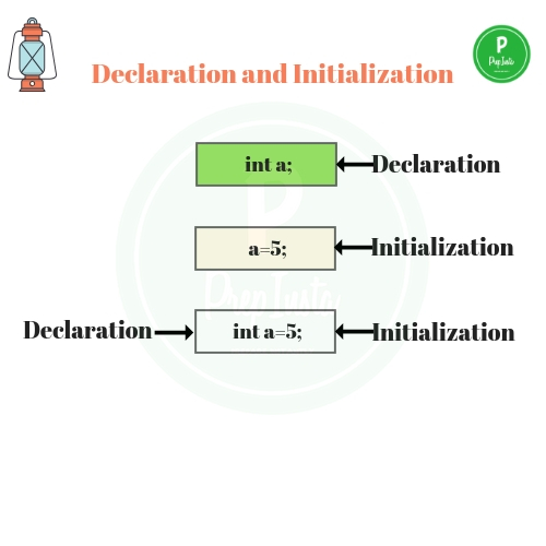 difference between declaration assignment and initialization