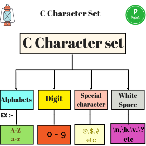 c character assignment