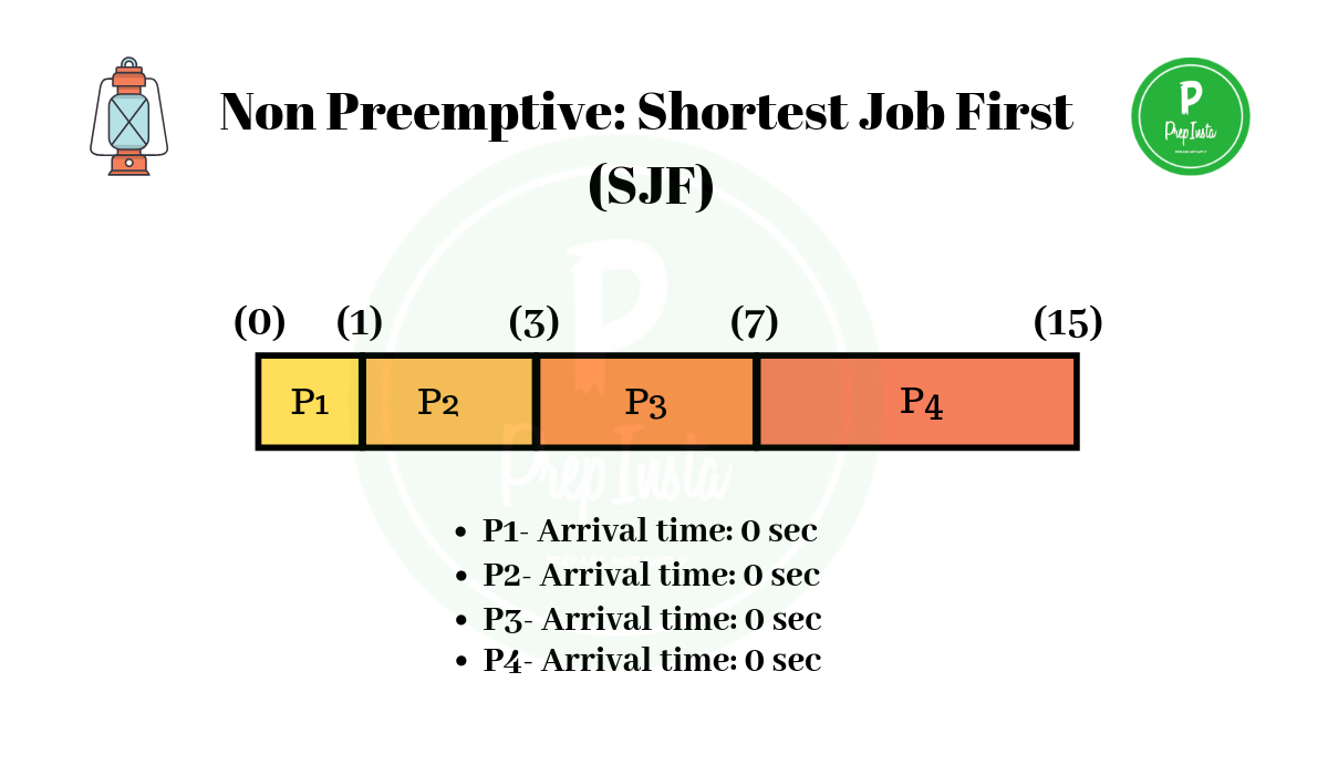 Shortest job first algorithm example
