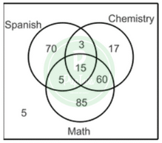 tips and tricks and shortcuts to solve venn diagrams