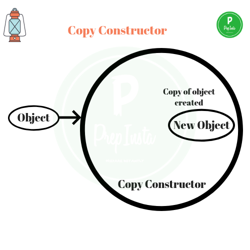 copy constructor