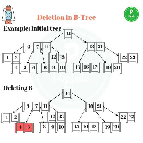 B-tree delete 1