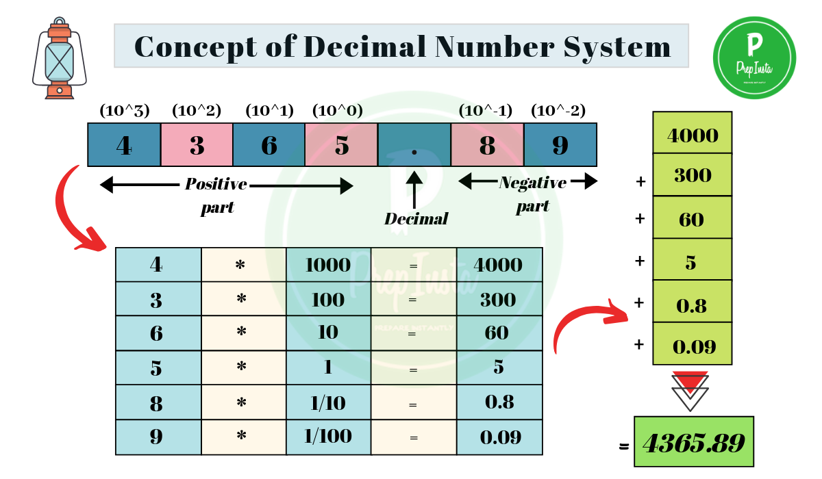 hex to decimal converter