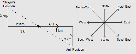 directional sense quiz