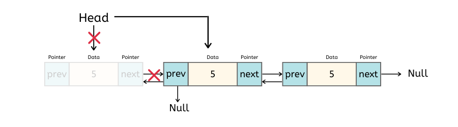 Deletion in a Doubly linked list in C