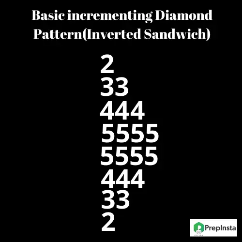 Java Program for Basic incrementing Diamond Pattern(Inverted Sandwich)