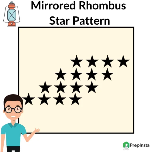 Python Program for Printing Mirrored Rhombus Star Pattern