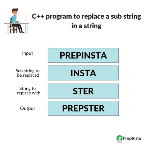 C++ program to replace a substring in a string