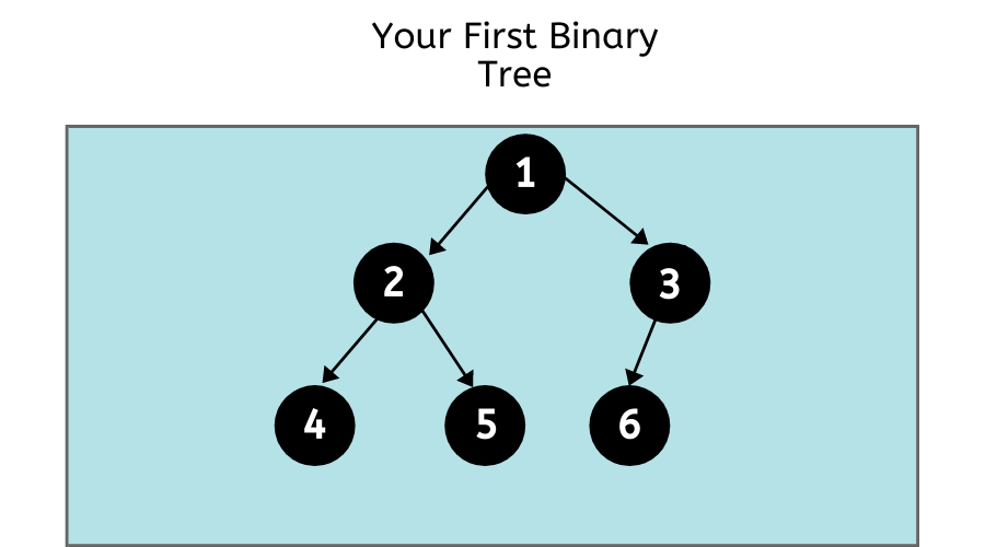 Binary Tree Introduction
