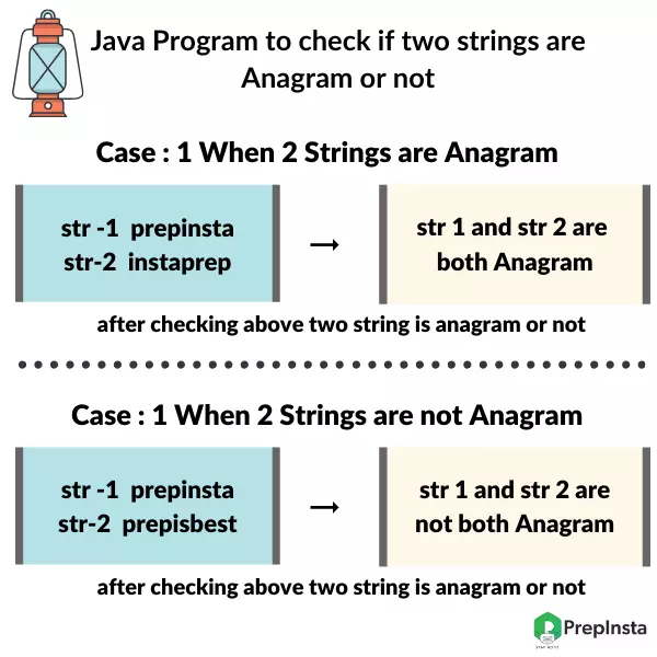 Check if two strings are Anagram or not