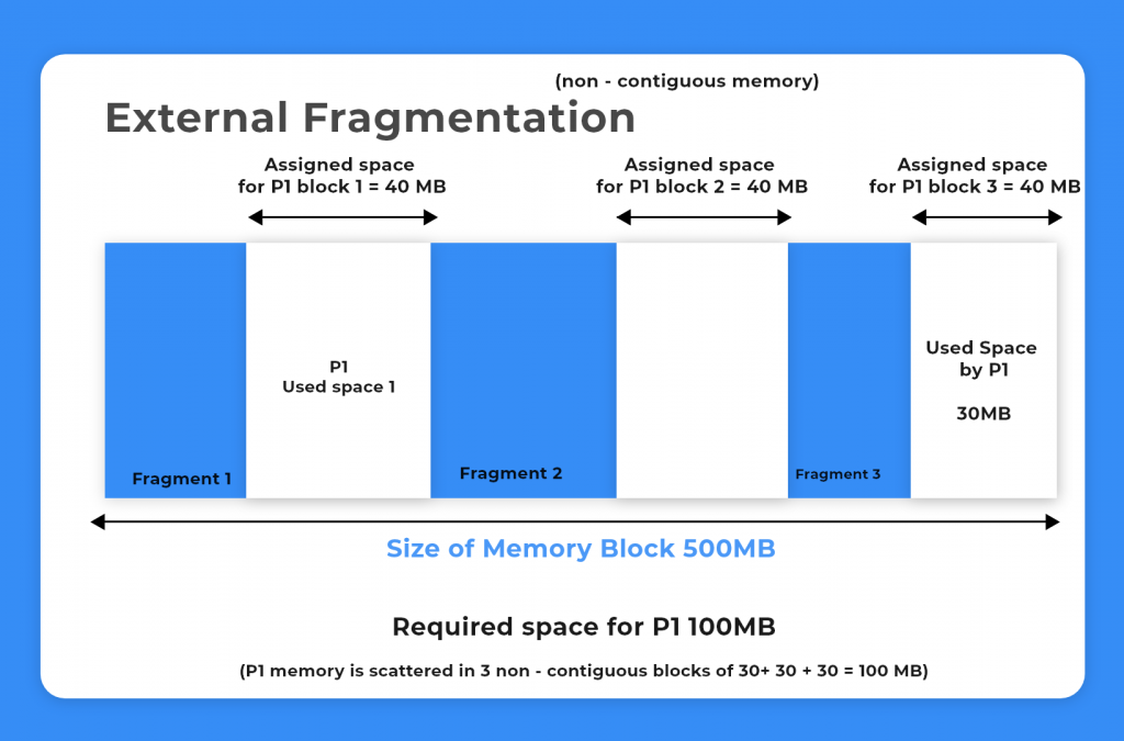 External Fragmentation in OS PrepInsta