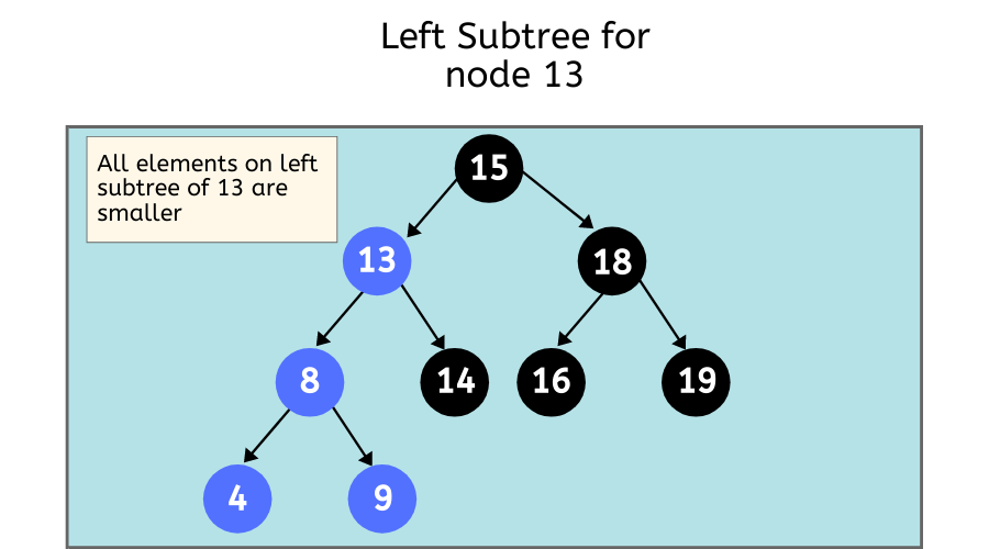 Insertion in a Binary Search Tree BST subtree 1