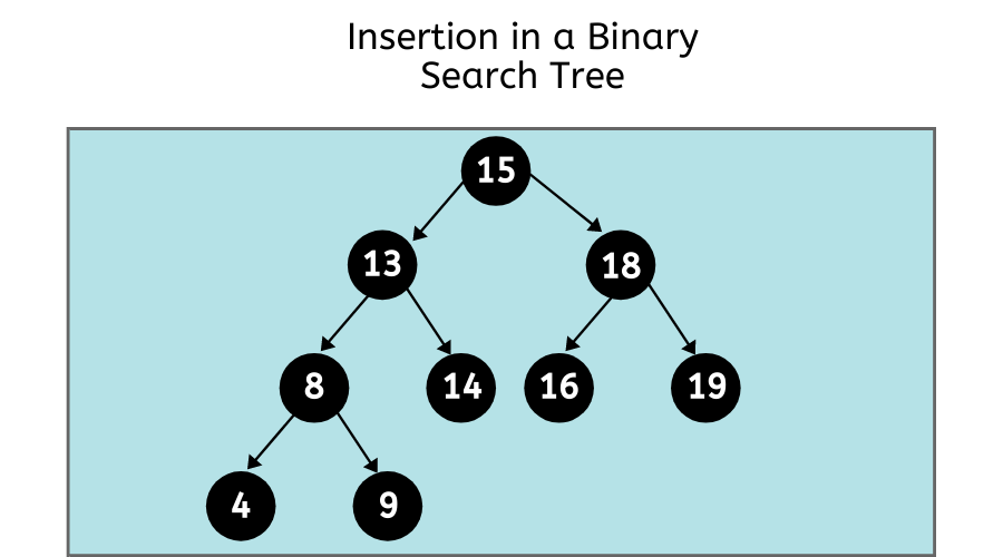 Insertion in a Binary Search Tree BST