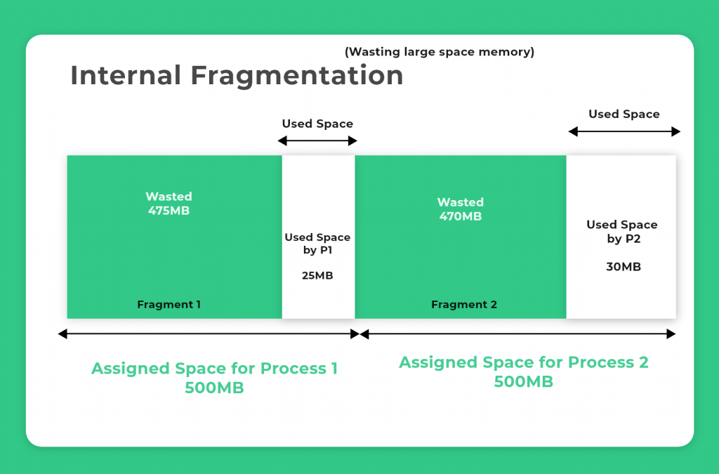 Internal Fragmentation in OS PrepInsta