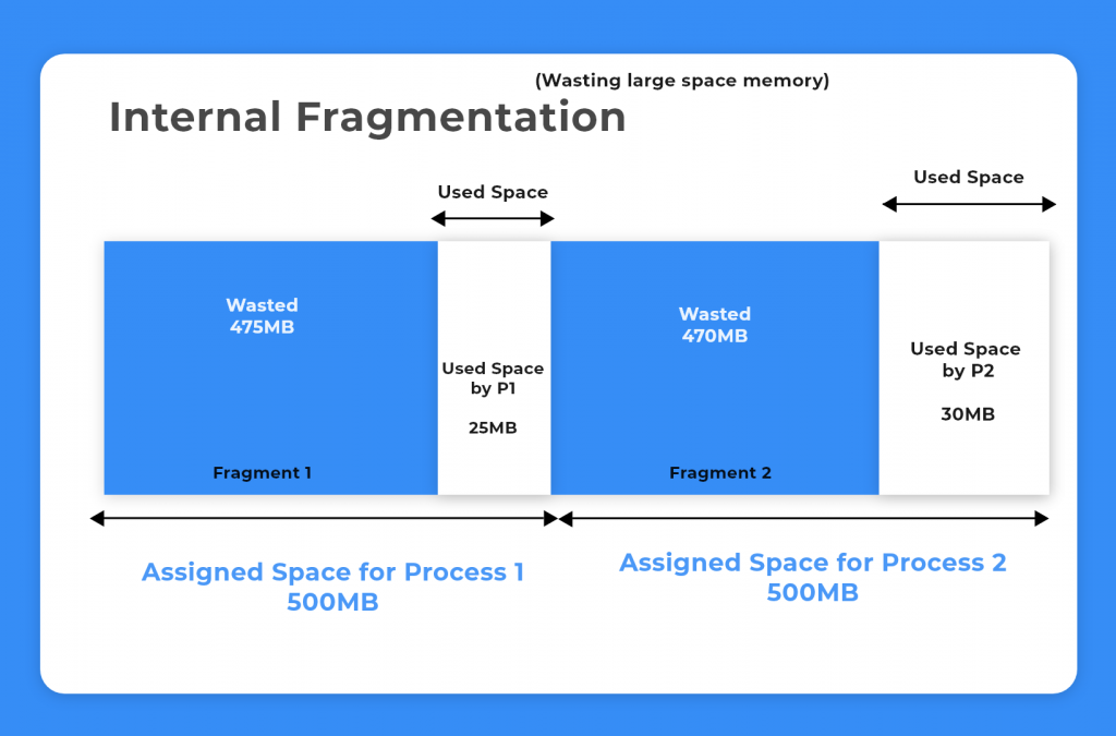 Internal Fragmentation in OS PrepInsta2
