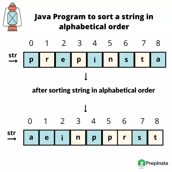 Java program to Sorting a string in alphabetical order