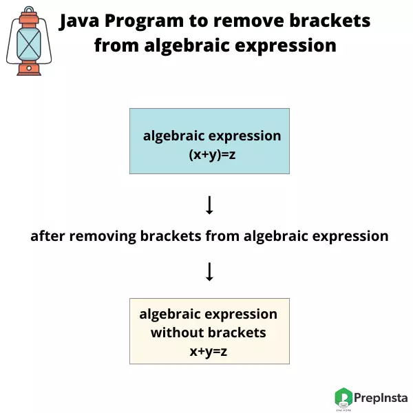 Java-program-to-removing-brackets-from-an-algebraic-expression