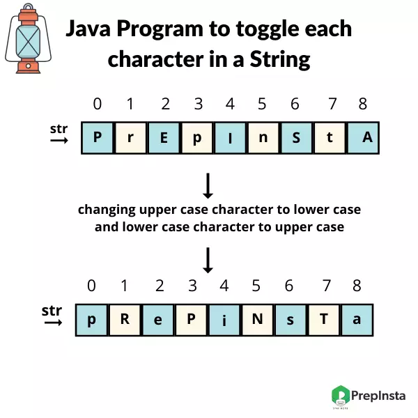 Java program to toggle each character in a string