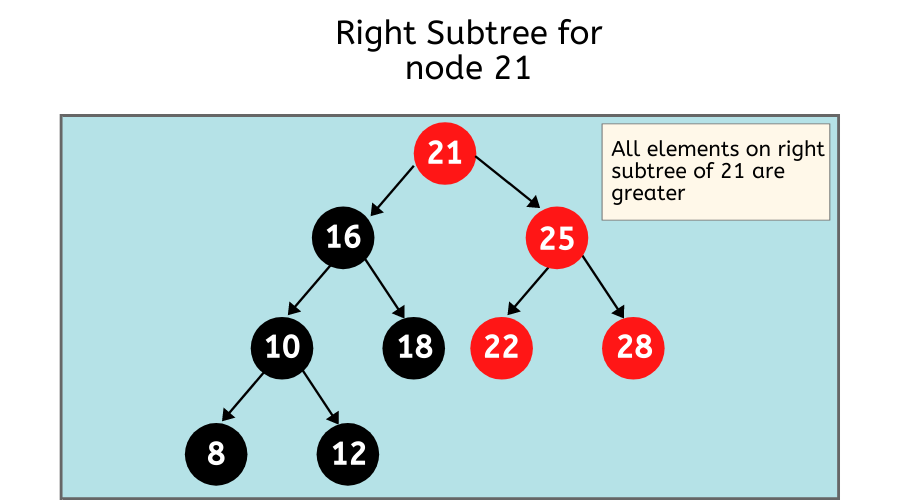 Search a node in a Binary Search Tree Right Subtree