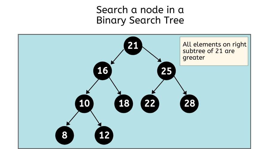 Search a node in a Binary Search Tree