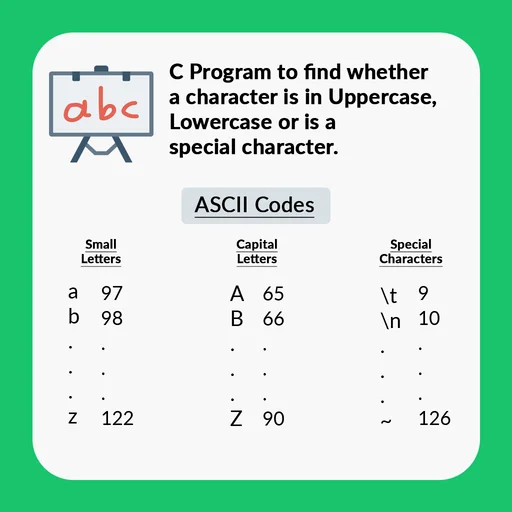 C Program for Uppercase, Lowercase or Special Character