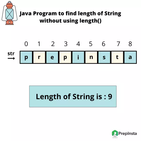 Java Program to find length of the string without using length function
