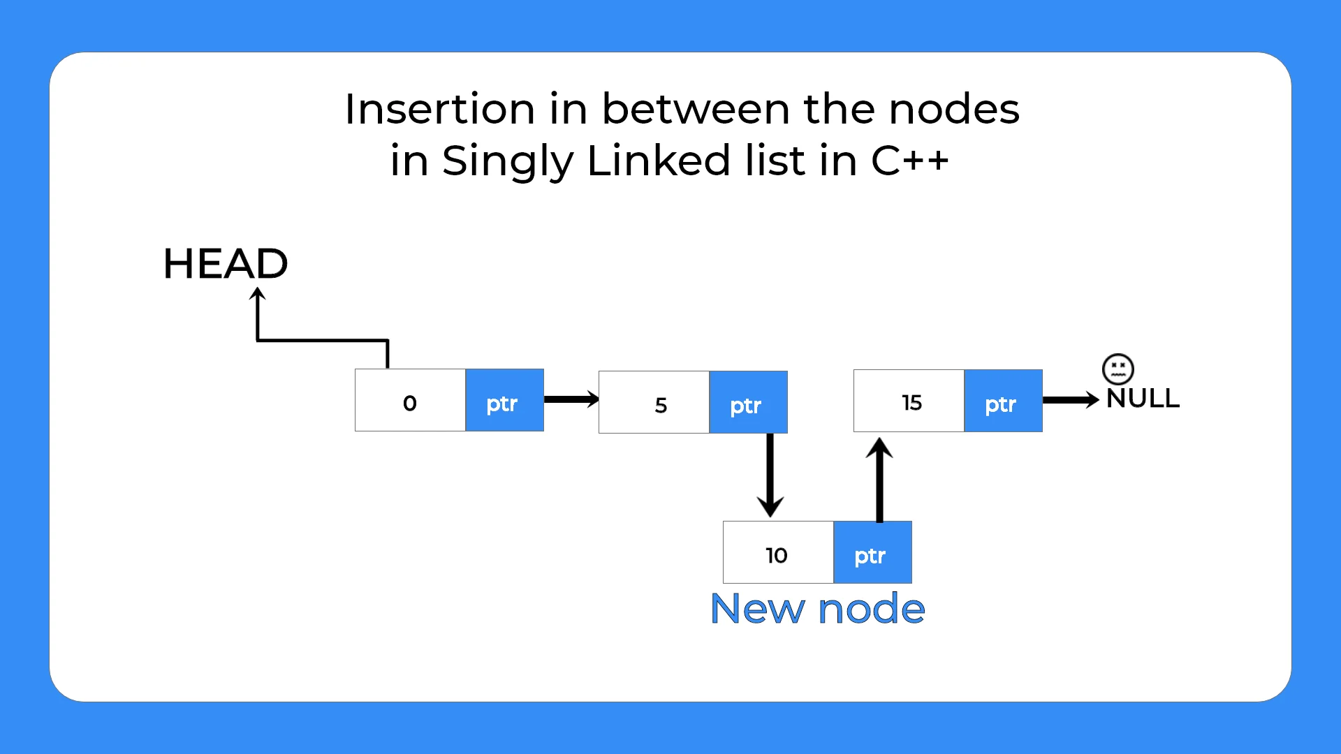 Algorithm for insertion in between the nodes in singly linked list in c++