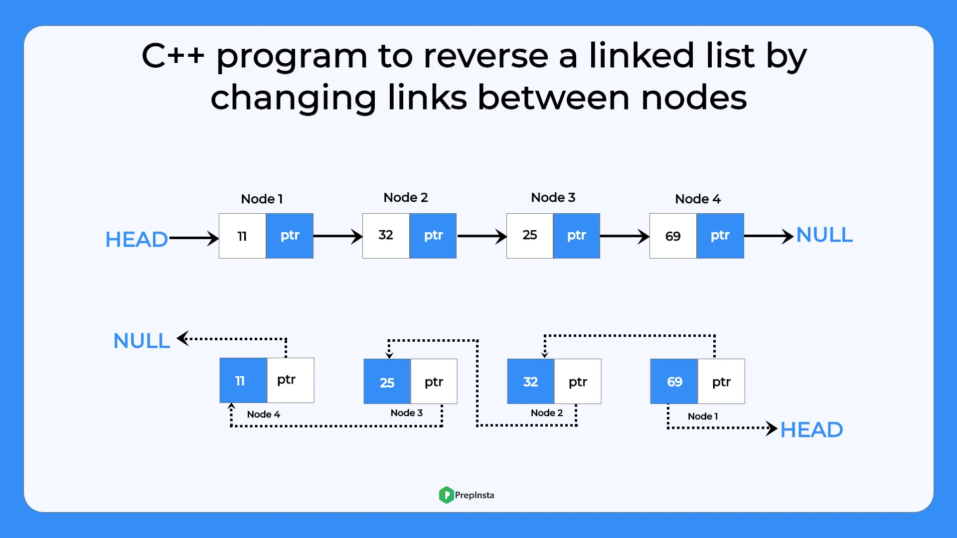 Algorithm for C++ program for reversing a linked list by changing the links between the nodes in C++