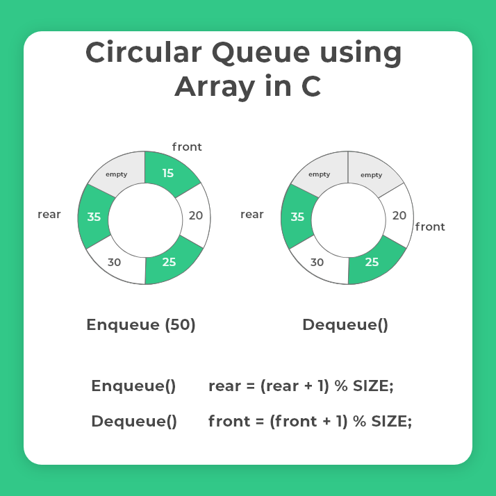 Circular Queue using Array in C