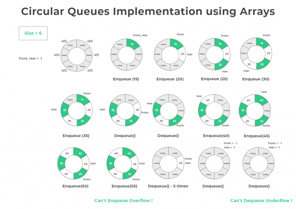 Circular Queues Implementation using Arrays in C Language