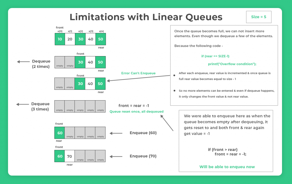 Circular Queues in Data Structures Limitations with Linear Queues