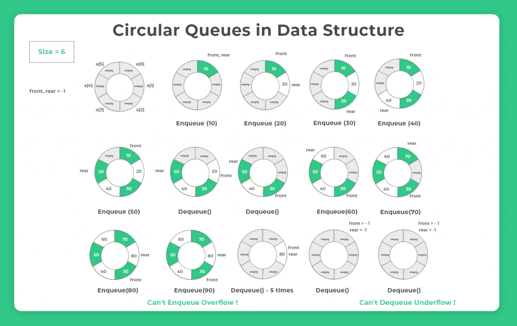 Circular Queues in Data Structure and Algorithms