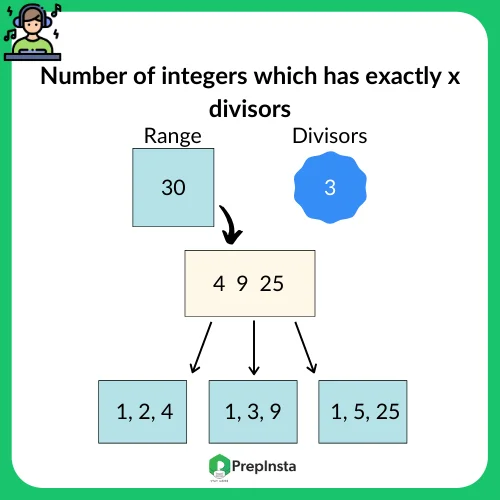 Python program to find number of integers which has exactly x divisors