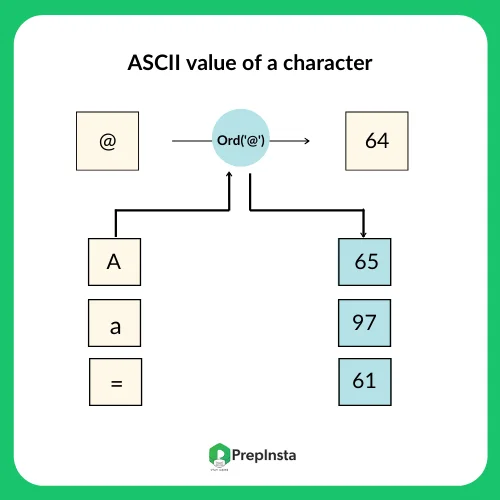 ASCII value of a character