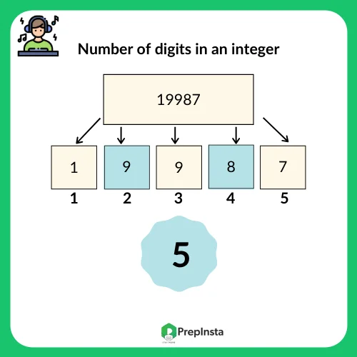 Number of digits in an integer