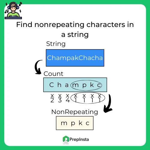 Python program to find nonrepeating characters in a string