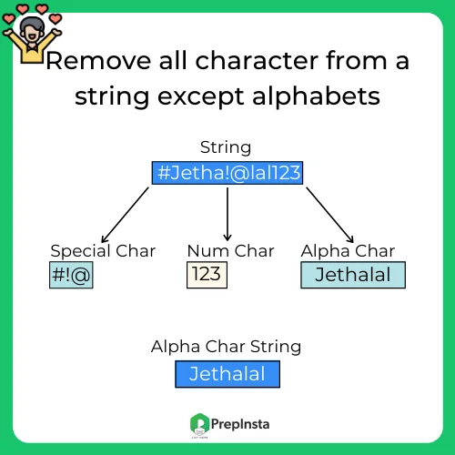 Python program to remove all character from a string except alphabets