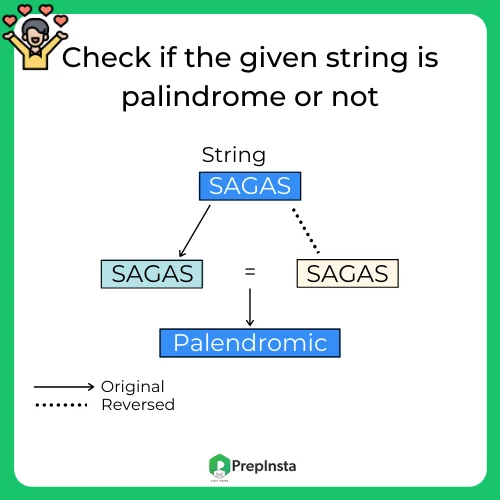 Python program to check if the given string is palindrome or not