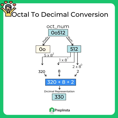 Python ptogram for converting octal to decimal number