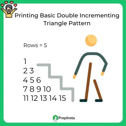 Python Program for Printing Basic Double Incrementing Triangle Pattern