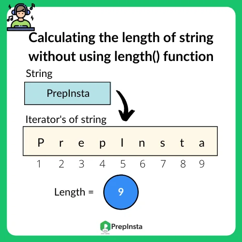 Python program to calculating the length of the string without using length() function